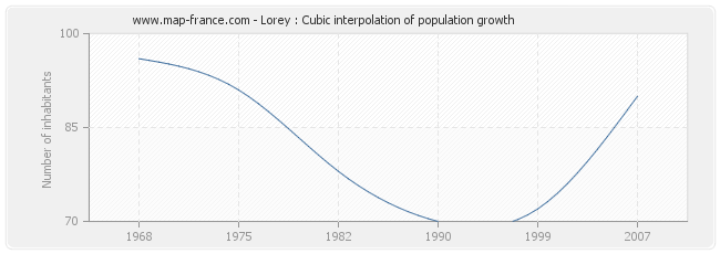 Lorey : Cubic interpolation of population growth