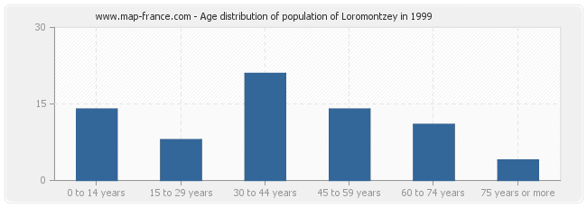 Age distribution of population of Loromontzey in 1999