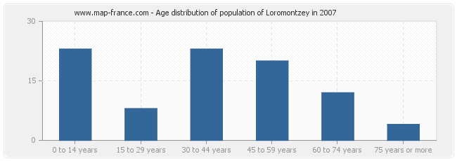 Age distribution of population of Loromontzey in 2007