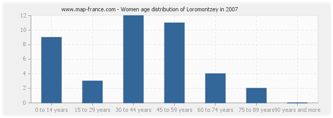 Women age distribution of Loromontzey in 2007