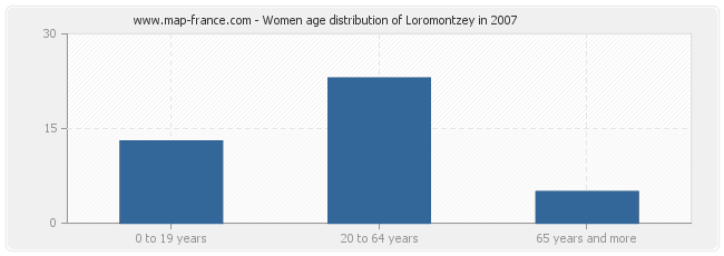 Women age distribution of Loromontzey in 2007