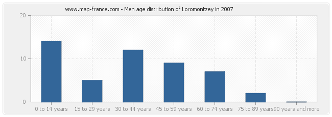 Men age distribution of Loromontzey in 2007