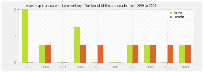 Loromontzey : Number of births and deaths from 1999 to 2008