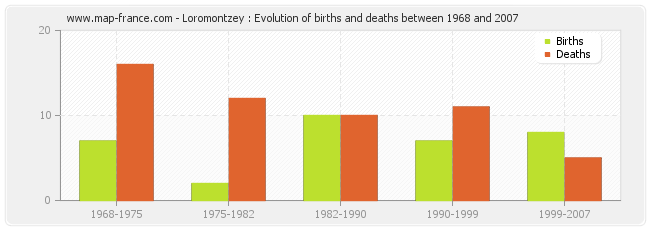 Loromontzey : Evolution of births and deaths between 1968 and 2007