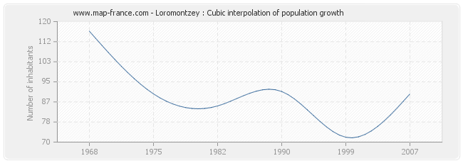 Loromontzey : Cubic interpolation of population growth