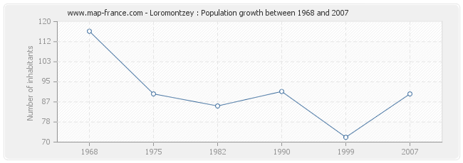 Population Loromontzey