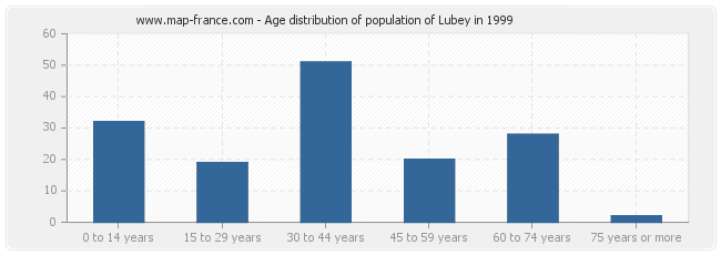 Age distribution of population of Lubey in 1999