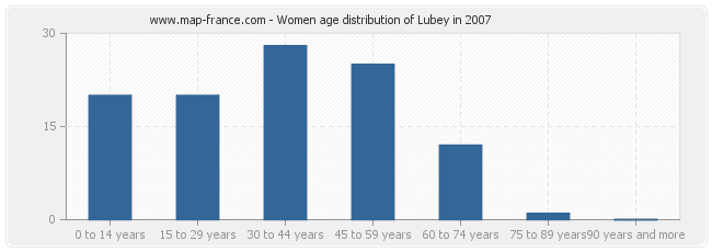 Women age distribution of Lubey in 2007