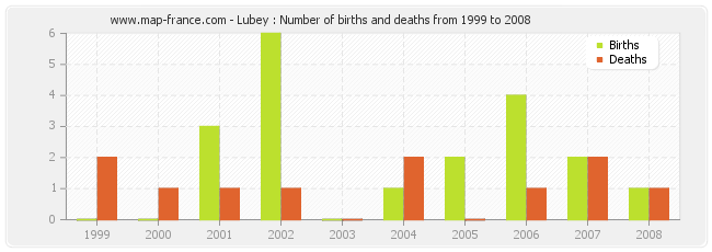 Lubey : Number of births and deaths from 1999 to 2008