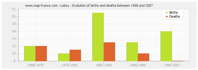 Lubey : Evolution of births and deaths between 1968 and 2007