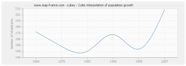Lubey : Cubic interpolation of population growth