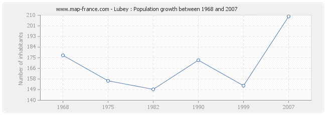 Population Lubey