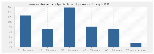 Age distribution of population of Lucey in 1999