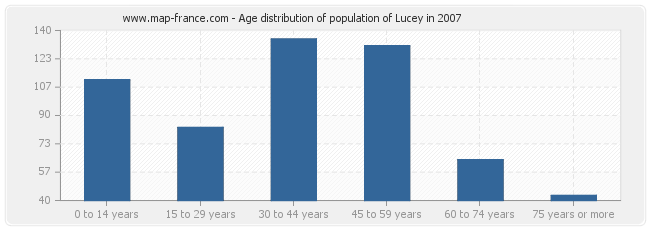 Age distribution of population of Lucey in 2007