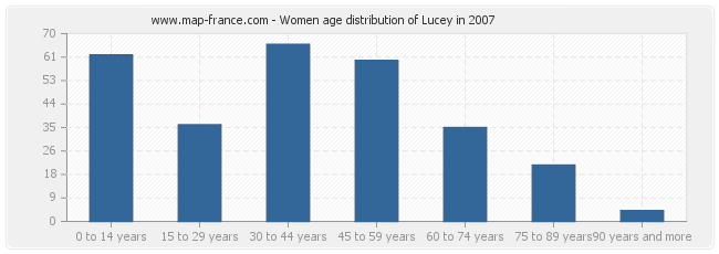 Women age distribution of Lucey in 2007