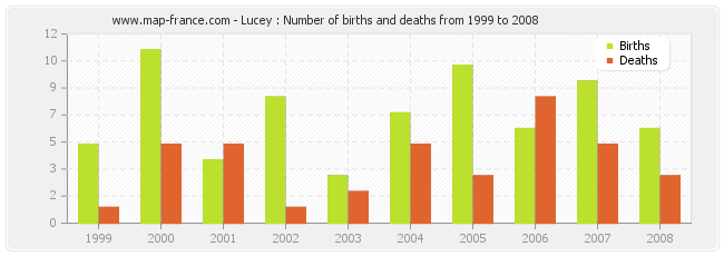 Lucey : Number of births and deaths from 1999 to 2008