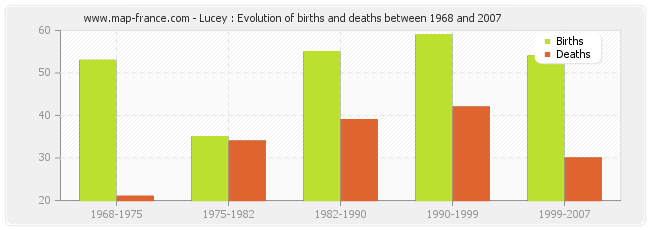 Lucey : Evolution of births and deaths between 1968 and 2007