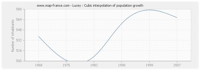 Lucey : Cubic interpolation of population growth