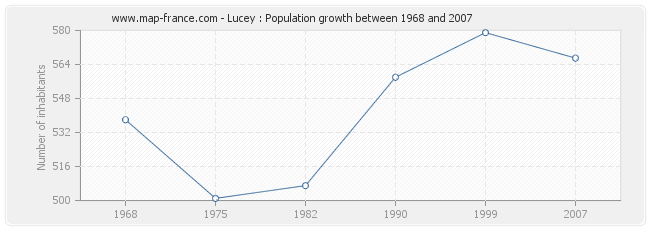 Population Lucey