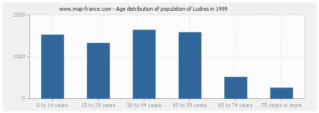 Age distribution of population of Ludres in 1999