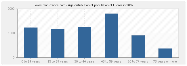 Age distribution of population of Ludres in 2007