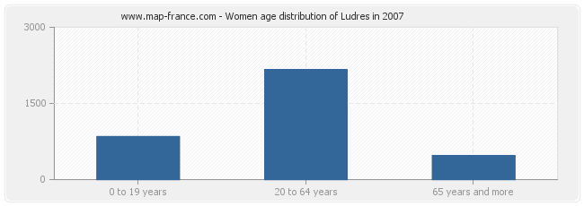 Women age distribution of Ludres in 2007