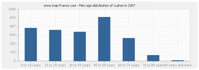 Men age distribution of Ludres in 2007