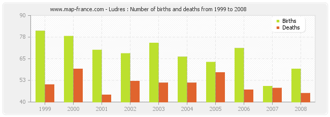 Ludres : Number of births and deaths from 1999 to 2008