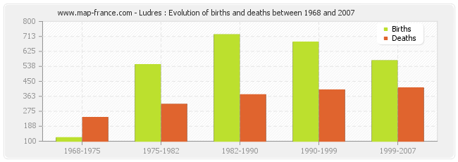 Ludres : Evolution of births and deaths between 1968 and 2007