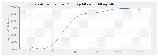 Ludres : Cubic interpolation of population growth