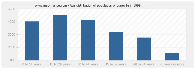 Age distribution of population of Lunéville in 1999