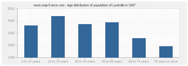 Age distribution of population of Lunéville in 2007