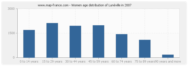 Women age distribution of Lunéville in 2007