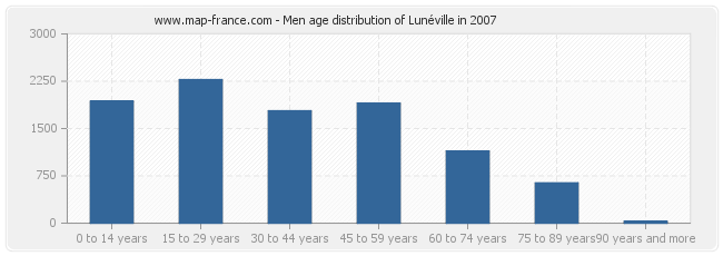 Men age distribution of Lunéville in 2007