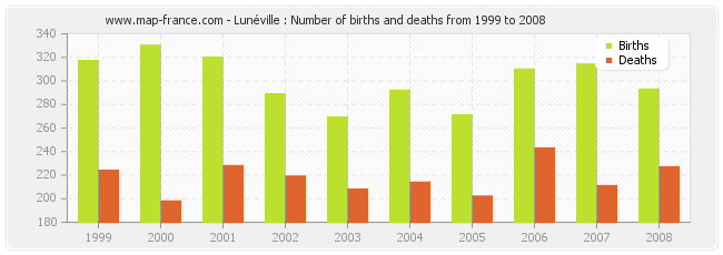 Lunéville : Number of births and deaths from 1999 to 2008