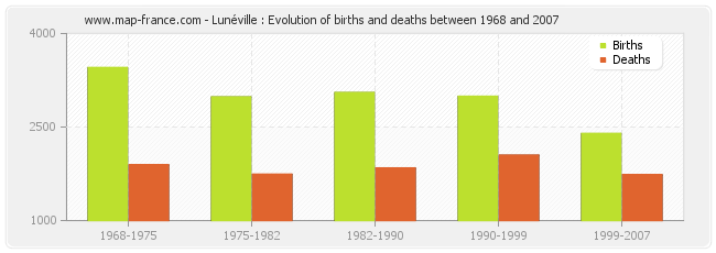 Lunéville : Evolution of births and deaths between 1968 and 2007