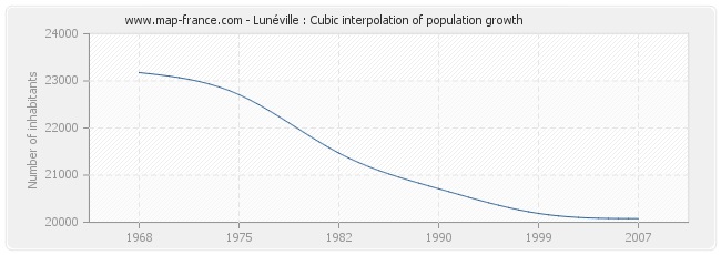 Lunéville : Cubic interpolation of population growth