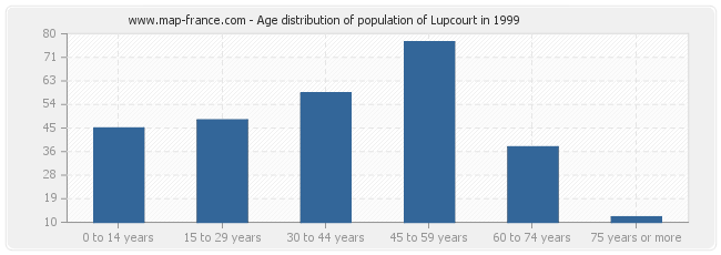 Age distribution of population of Lupcourt in 1999