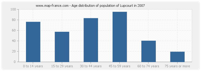 Age distribution of population of Lupcourt in 2007