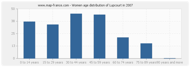 Women age distribution of Lupcourt in 2007