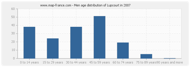 Men age distribution of Lupcourt in 2007