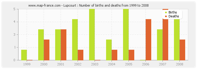 Lupcourt : Number of births and deaths from 1999 to 2008