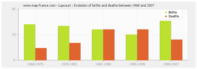 Lupcourt : Evolution of births and deaths between 1968 and 2007