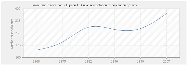 Lupcourt : Cubic interpolation of population growth