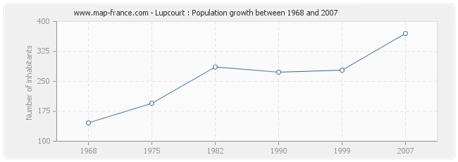 Population Lupcourt