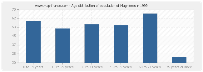 Age distribution of population of Magnières in 1999