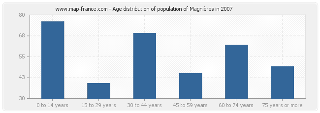 Age distribution of population of Magnières in 2007