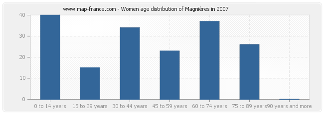 Women age distribution of Magnières in 2007