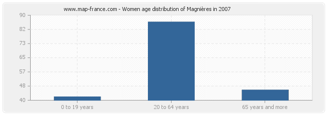 Women age distribution of Magnières in 2007