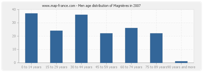 Men age distribution of Magnières in 2007
